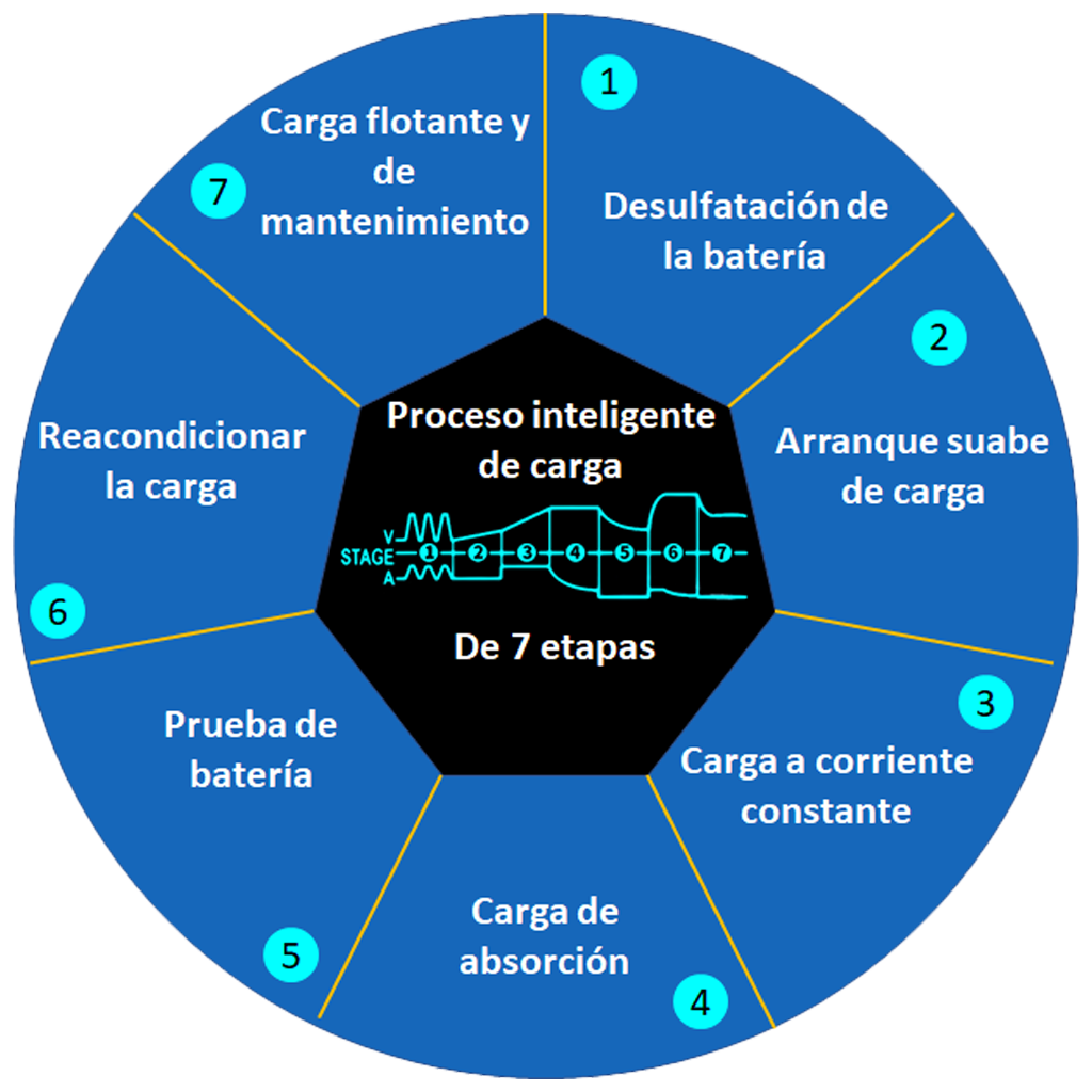 7 Etapas de Carga Inteligente